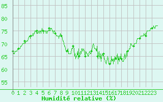 Courbe de l'humidit relative pour Bessey (21)