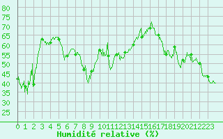 Courbe de l'humidit relative pour Cap Corse (2B)