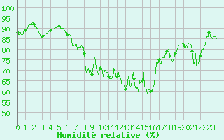 Courbe de l'humidit relative pour Cap Corse (2B)