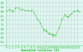 Courbe de l'humidit relative pour Melun (77)