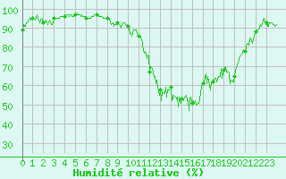 Courbe de l'humidit relative pour Vassincourt (55)