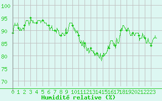 Courbe de l'humidit relative pour Alpuech (12)