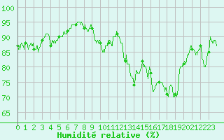 Courbe de l'humidit relative pour Colmar (68)