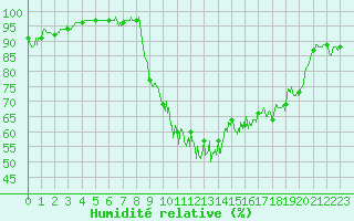 Courbe de l'humidit relative pour Nevers (58)