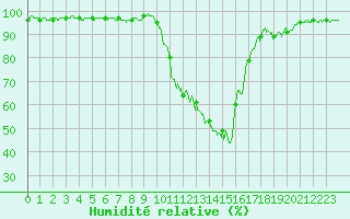 Courbe de l'humidit relative pour Digne les Bains (04)
