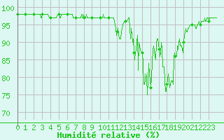 Courbe de l'humidit relative pour Chamonix-Mont-Blanc (74)