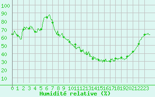 Courbe de l'humidit relative pour Auxerre-Perrigny (89)