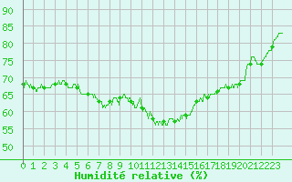 Courbe de l'humidit relative pour Dinard (35)