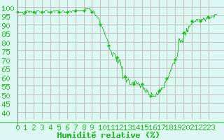 Courbe de l'humidit relative pour Vire (14)
