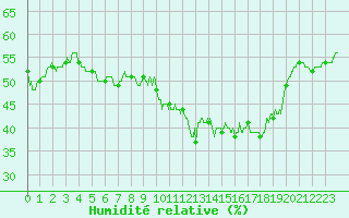 Courbe de l'humidit relative pour Caixas (66)