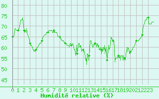 Courbe de l'humidit relative pour Toulon (83)
