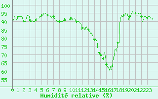 Courbe de l'humidit relative pour Carcassonne (11)