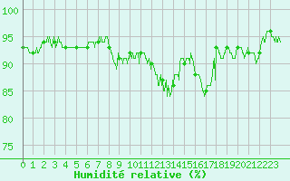 Courbe de l'humidit relative pour Avord (18)