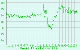 Courbe de l'humidit relative pour Chamonix-Mont-Blanc (74)