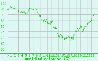 Courbe de l'humidit relative pour Bagnres-de-Luchon (31)