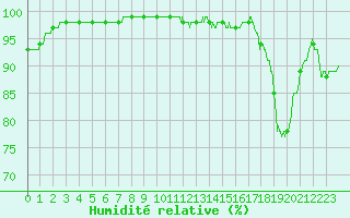 Courbe de l'humidit relative pour Toussus-le-Noble (78)