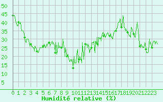 Courbe de l'humidit relative pour Alpuech (12)