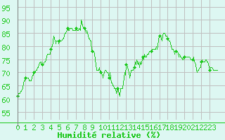 Courbe de l'humidit relative pour Solenzara - Base arienne (2B)