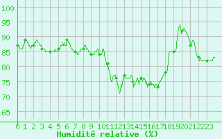 Courbe de l'humidit relative pour Reventin (38)