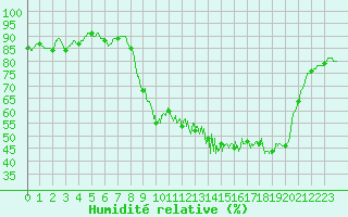 Courbe de l'humidit relative pour Poitiers (86)