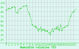 Courbe de l'humidit relative pour Les Vans (07)