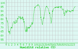 Courbe de l'humidit relative pour Calacuccia (2B)