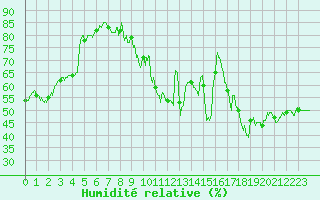 Courbe de l'humidit relative pour Bdarieux (34)