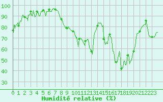 Courbe de l'humidit relative pour Marsillargues (34)