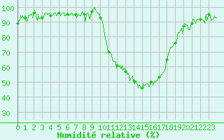 Courbe de l'humidit relative pour Nevers (58)