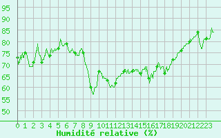 Courbe de l'humidit relative pour Bastia (2B)