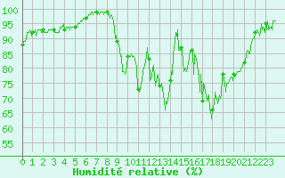 Courbe de l'humidit relative pour Adast (65)
