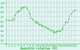 Courbe de l'humidit relative pour Clermont-Ferrand (63)