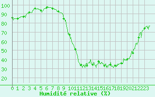 Courbe de l'humidit relative pour Guret Saint-Laurent (23)