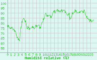 Courbe de l'humidit relative pour Lons-le-Saunier (39)