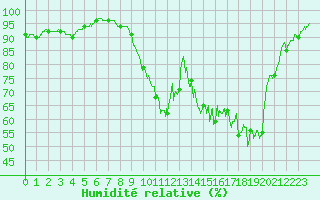 Courbe de l'humidit relative pour Saint-Quentin (02)