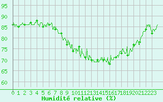 Courbe de l'humidit relative pour Ouessant (29)