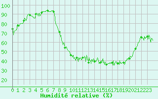 Courbe de l'humidit relative pour Troyes (10)