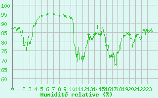 Courbe de l'humidit relative pour Embrun (05)