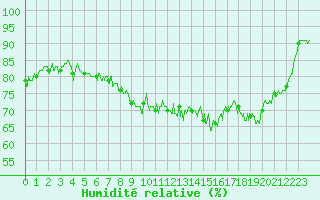 Courbe de l'humidit relative pour Le Touquet (62)