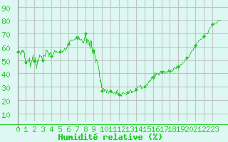 Courbe de l'humidit relative pour Saint-Nazaire-le-Dsert (26)