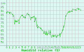 Courbe de l'humidit relative pour Vic-en-Bigorre (65)