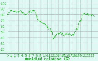 Courbe de l'humidit relative pour Valence (26)
