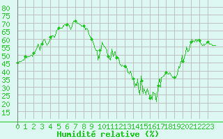 Courbe de l'humidit relative pour Calvi (2B)