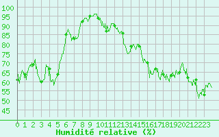 Courbe de l'humidit relative pour Ile du Levant (83)