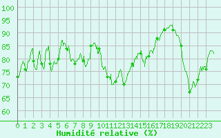 Courbe de l'humidit relative pour Cap Bar (66)