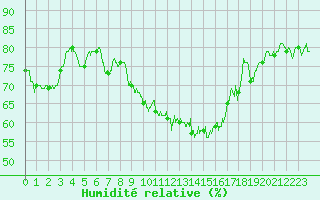 Courbe de l'humidit relative pour Villersexel (70)