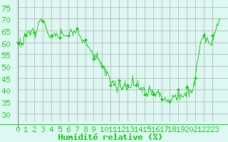 Courbe de l'humidit relative pour Barnas (07)