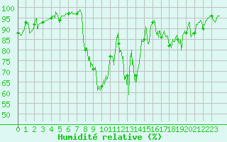 Courbe de l'humidit relative pour Chalmazel Jeansagnire (42)