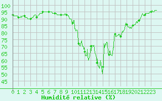 Courbe de l'humidit relative pour Belfort-Dorans (90)