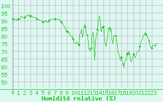 Courbe de l'humidit relative pour Orly (91)